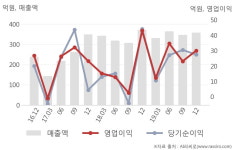 에스에이티매점구내식당 - 시흥시 공단1대로28번길 39 | [잠정실적]에스에이티, 작년 4Q 매출액 359억(-3.3%) 영업이익 30억(-30%) (연결)