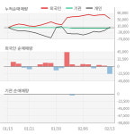 [잠정실적]기산텔레콤, 3년 중 최고 매출 달성, 영업이익은 직전 대비 -3.5%↓ (연결)