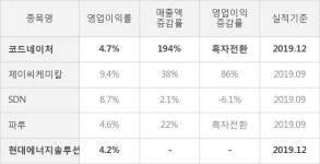 [잠정실적]코드네이처, 작년 4Q 매출액 급증 157억원... 전년동기比 194%↑ (연결)