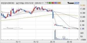 대양금속 5% 이상 상승, 주가 반등 시도, 단기·중기 이평선 역배열