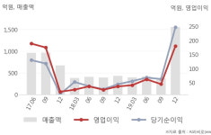 [잠정실적]동아타이어, 작년 4Q 영업이익 급증 180억원... 전년동기比 390%↑ (개별)