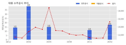대원 수주공시 - 정선 칸타빌 생활형숙박시설 신축공사 582.5억원 (매출액대비 17.49%)