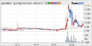 승일 10% 이상 상승, 주가 상승세, 단기 이평선 역배열 구간