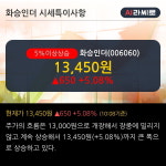 화승인더 5% 이상 상승, 단기·중기 이평선 정배열로 상승세