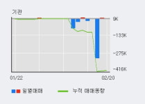 흥국화재 5% 이상 상승, 주가 20일 이평선 상회, 단기·중기 이평선 역배열