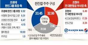 자산운용사들 조원태 회장 지지 첫 표심 공개 주목…기관들, 속속 한진칼 이사 연임 찬성