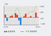 사조오양 15% 이상 상승, 기관 6일 연속 순매수(1,846주)