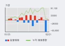태림포장 20% 이상 상승, 주가 상승 중, 단기간 골든크로스 형성