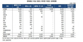 [마켓인사이트]라임 사태 후폭풍 밀려오는 증권사 신용등급…신평사들, 대신·신한금투·신영 신용도 점검