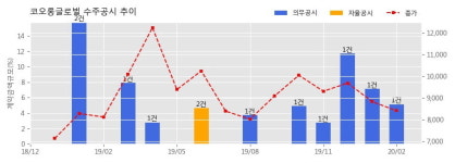 코오롱글로벌 수주공시 - 대전 선화동 87-5번지 일원 주상복합 신축공사 1,724.8억원 (매출액대비 5.14%)