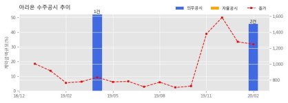 아리온 수주공시 - KF94 마스크 900만장 공급계약 99억원 (매출액대비 21.58%)