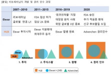 에이치엘비, 리보세라닙 글로벌 특허권 인수 합의…4개월 내 본계약