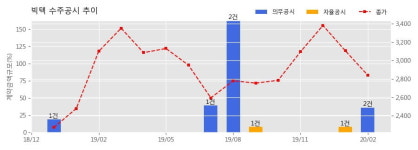 빅텍 수주공시 - L-SAM 체계개발 다기능레이다 시제(전원 및 제어보드) 77.3억원 (매출액대비 15.85%)