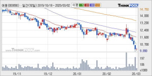 대웅 5% 이상 상승, 주가 5일 이평선 상회, 단기·중기 이평선 역배열