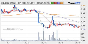 대호에이엘 5% 이상 상승, 주가 5일 이평선 상회, 단기·중기 이평선 역배열