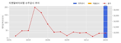 티앤알바이오팹 수주공시 - 비접촉식 디지털 온도계 20.4억원 (매출액대비 209%)