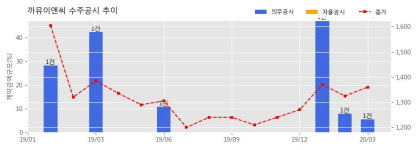 까뮤이앤씨 수주공시 - 둔촌주공 재건축공사중 PC 1공구 공사 64.9억원 (매출액대비 5.6%)