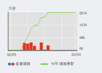 에이치이아이티엔티(HEIT&T) | '에이치엔티' 10% 이상 상승, 전일 외국인 대량 순매수