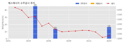 에스에너지 수주공시 - 삼양태양광(주)(17MW 태양광 및 43MWh ESS) 발전소 건설공사 271.6억원 (매출액대비 16.4%)