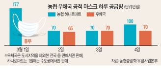 마스크 구하려고 5시간 줄 서다니…70 평생 처음