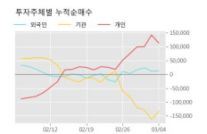 북교석유상회 | '금호석유' 5% 이상 상승, 주가 5일 이평선 상회, 단기·중기 이평선 역배열
