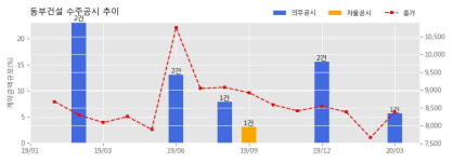 동부건설 수주공시 - 오시리아 테마파크 상업시설 신축공사 511억원 (매출액대비 5.69%)