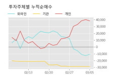 한진중공업 5% 이상 상승, 주가 60일 이평선 상회, 단기·중기 이평선 역배열