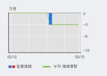 필로시스헬스케어 10% 이상 상승, 주가 60일 이평선 상회, 단기·중기 이평선 역배열