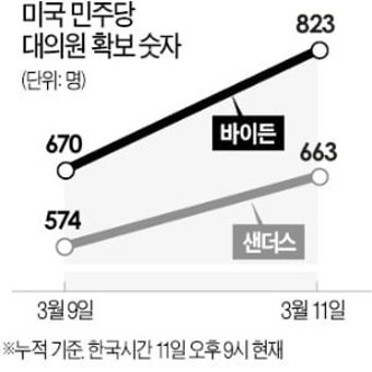 바이든 '미니 화요일' 경선도 압승…