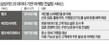삼성카드, 빅데이터 컨설팅 사업화 나선다