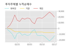 남광토건 5% 이상 상승, 주가 5일 이평선 상회, 단기·중기 이평선 역배열