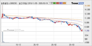 일동홀딩스 5% 이상 상승, 주가 5일 이평선 상회, 단기·중기 이평선 역배열