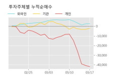 일동홀딩스 5% 이상 상승, 주가 5일 이평선 상회, 단기·중기 이평선 역배열