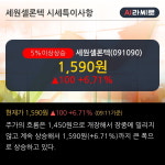세원셀론텍 5% 이상 상승, 주가 반등 시도, 단기·중기 이평선 역배열