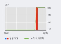 흥구석유 15% 이상 상승, 전일 외국인 대량 순매수