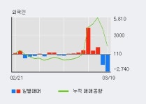 경동인베스트 5% 이상 상승, 기관 3일 연속 순매수(3,945주)