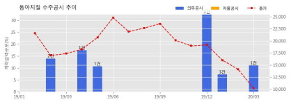 동아지질 수주공시 - Contract N108 Design and Construction of North South Corridor Between Marymount Lane and Pemimpin Place - Su
