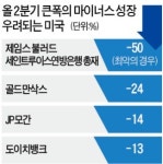 Fed 2분기 美 실업률 30%…코로나 대공황 경고