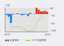 주식회사 한영지질 - 전주시 덕진구 | '동아지질' 5% 이상 상승, 기관 9일 연속 순매수(15.6만주)