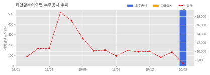 티앤알바이오팹 수주공시 - 비접촉식 디지털 온도계 26.9억원 (매출액대비 277%)