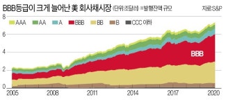 정크 추락한 포드·델타·메이시스…美, 회사채發 쇼크 몰아치나