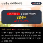 신성통상 5% 이상 상승, 주가 5일 이평선 상회, 단기·중기 이평선 역배열