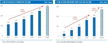 케이아이엔엑스, 코로나發 트래픽 급증 수혜 예상