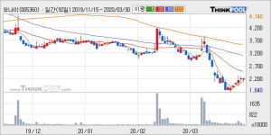 모나미 5% 이상 상승, 주가 5일 이평선 상회, 단기·중기 이평선 역배열