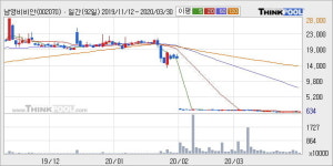 남영비비안 5% 이상 상승, 주가 5일 이평선 상회, 단기·중기 이평선 역배열
