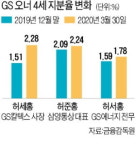 오너家 3·4세, (주)GS 주식 사들이는 까닭은