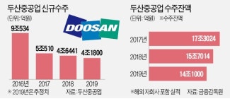 두산건설 매물로 나왔다