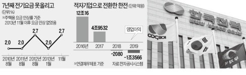 요금 납부도 유예…전기료 인상 물 건너간 한전