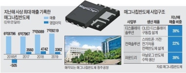 8인치 집착의 승리…매그나칩반도체 반전 드라마