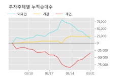 흥국화재 5% 이상 상승, 주가 20일 이평선 상회, 단기·중기 이평선 역배열